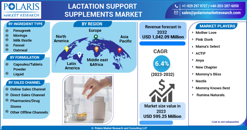 Lactation Support Supplements Market Share, Size